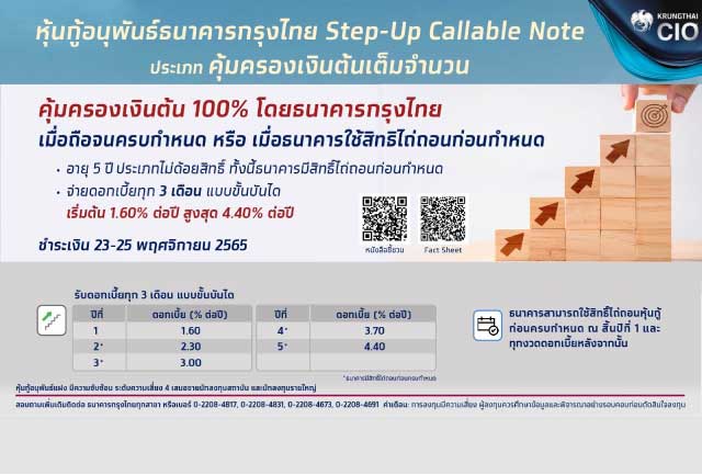เปิดขายหุ้นกู้อนุพันธ์แฝงรุ่นใหม่ “กรุงไทย Step-up Callable Note” ดอกเบี้ยสูงสุด 4.4% การันตีคุ้มครองเงินต้น 100% ดีเดย์ 23 - 25 พ.ย.นี้
