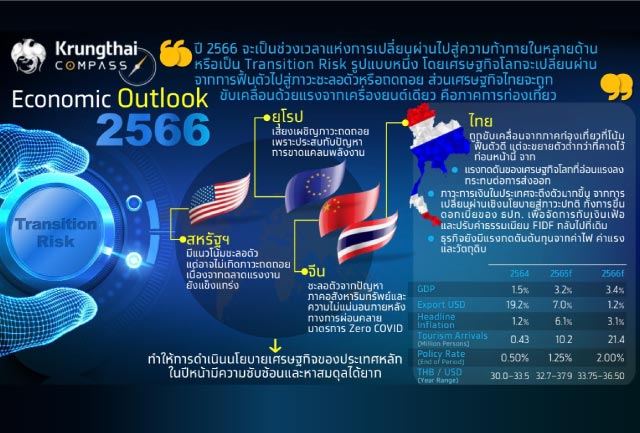 คาดเศรษฐกิจไทยปีหน้าขยายตัว 3.4% ชี้เป็นช่วงเวลาแห่งการเปลี่ยนผ่านไปสู่ความท้าทายใหม่