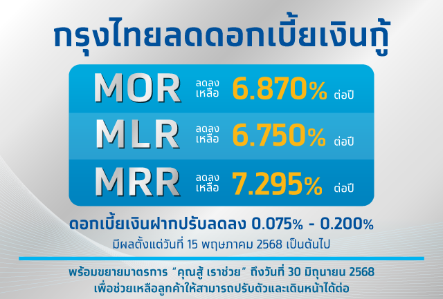 ปรับลดอัตราดอกเบี้ยเงินกู้สูงสุด 0.15% ต่อปี ช่วยลูกค้าลดภาระการเงิน สนับสนุนเศรษฐกิจไทยเดินหน้าต่อ