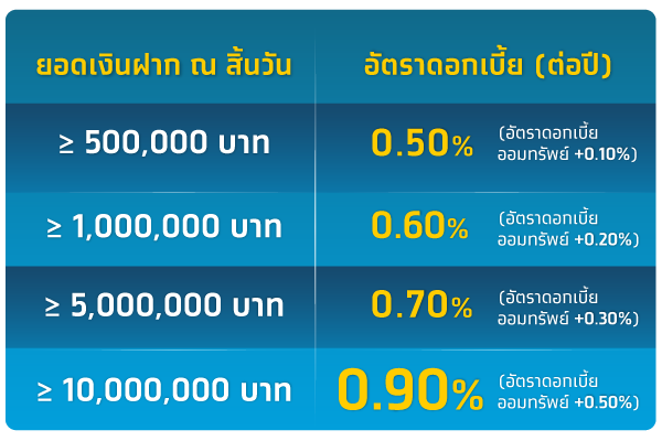 บัญชีเงินฝากออมทรัพย์พิเศษ SMART Account