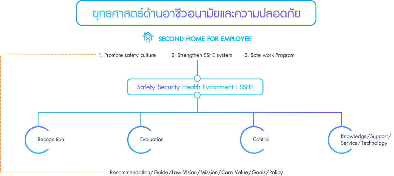 ยุทธศาสตร์ด้านอาชีวอนามัยและความปลอดภัย