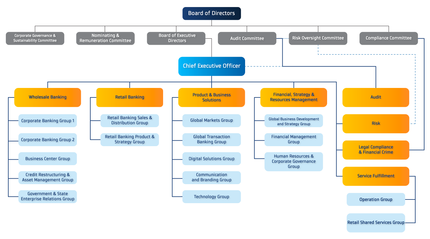 Organization Chart