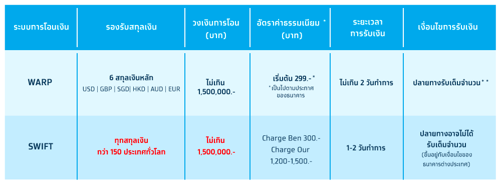 โปรโมชั่นค่าธรรมเนียมการโอนเงินไปต่างประเทศ