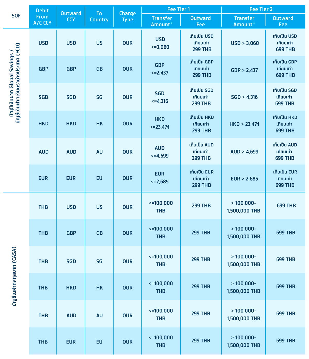 ช่องทางการโอนเงินต่างประเทศและอัตราค่าธรรมเนียม - 1