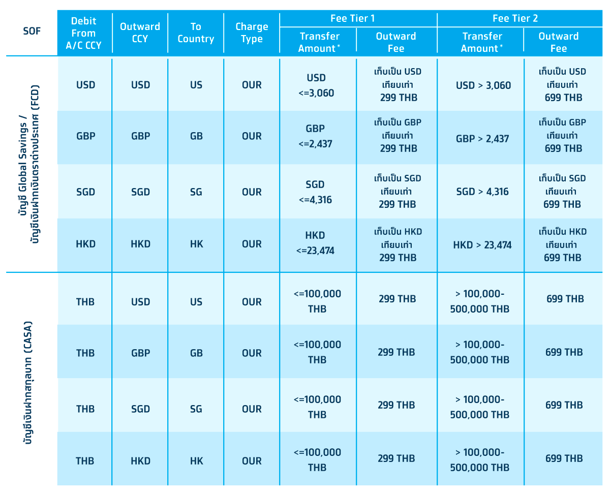 ช่องทางการโอนเงินต่างประเทศและอัตราค่าธรรมเนียม - 1