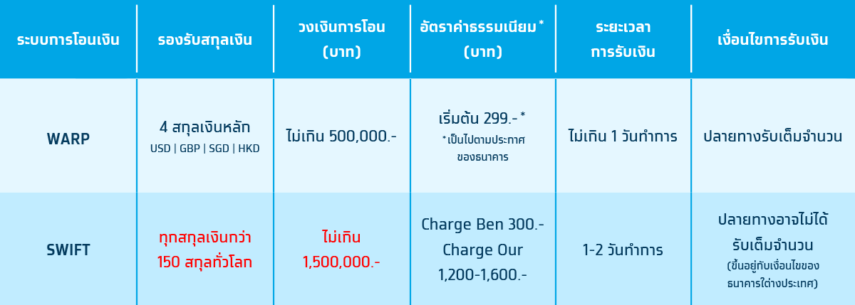 โอนเงินต่างประเทศ ด้วยระบบอัจฉริยะ Krungthai Warp | ธนาคารกรุงไทย