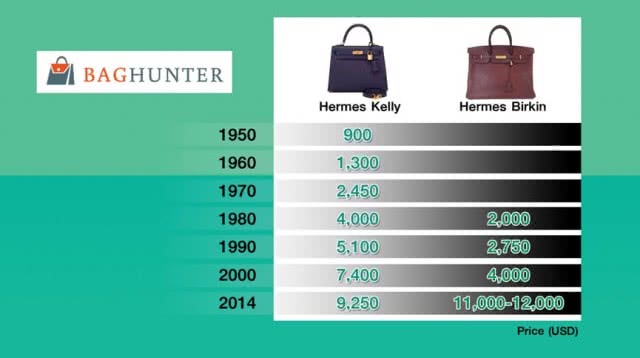 สถิติการเพิ่มขึ้นของราคาขายกระเป๋า Hermes Birkin