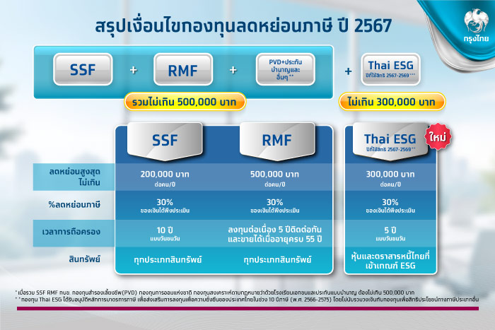 สรุปเงื่อนไขกองทุนลดหย่อนภาษี ปี 2567