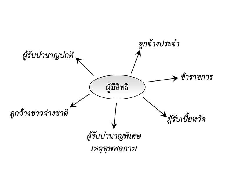 เช็กสิทธิจ่ายตรงข้าราชการ แผนภาพผู้มีสิทธิสวัสดิการจ่ายตรง